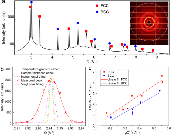 Fig. 2: Operando synchrotron X-ray diffraction of wire-laser DED process of 316L SS.