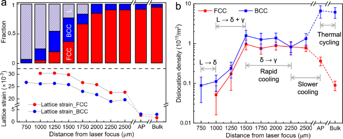 Fig. 3: Microstructure evolution during the wire-laser DED process of 316L SS, from solidification to the bulk printing.