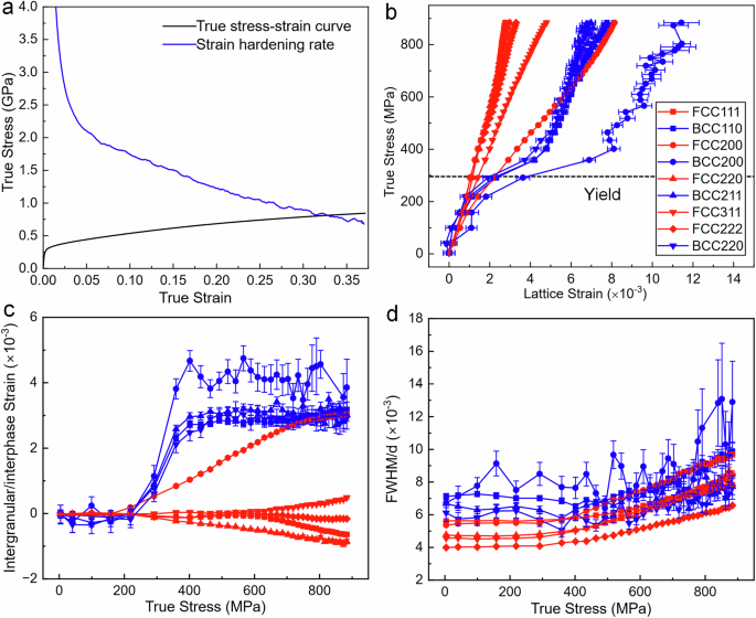 Fig. 4: In-situ neutron diffraction of the as-printed bulk 316L SS sample during the uniaxial tensile loading.