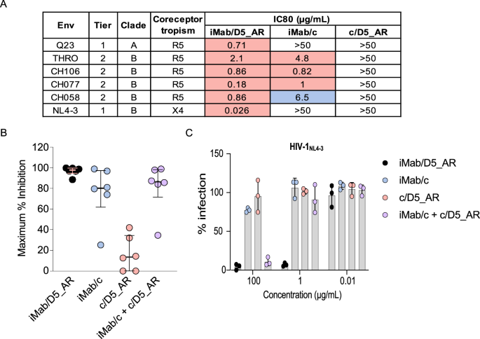 Fig. 4: iMab/D5_AR potently neutralizes replication-competent HIV-1 viruses.