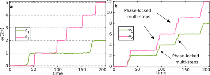 Fig. 2: Examples of nonidentical stochastic trajectories.