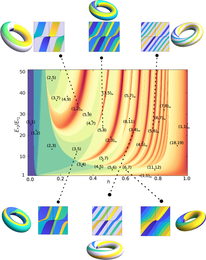 Fig. 5: Phase-locking diagram as a function of the coupling strength h and the driving force asymmetry E*2/E*1.