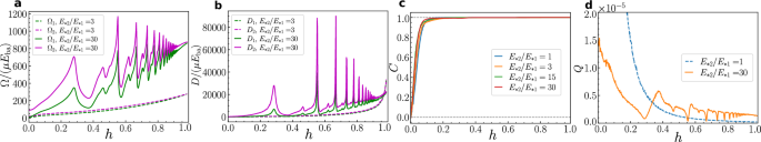Fig. 6: Signatures of TPL states in the stochastic simulations.