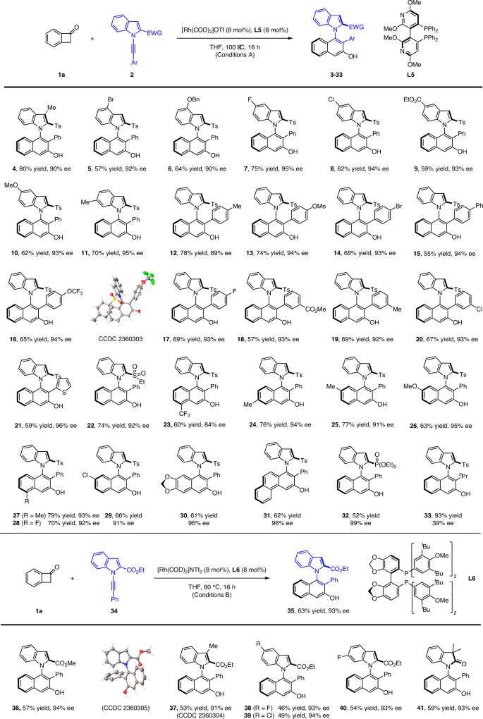 Fig. 2: Scope of the Atroposelective [4 + 2] Annulation Reactionsa.