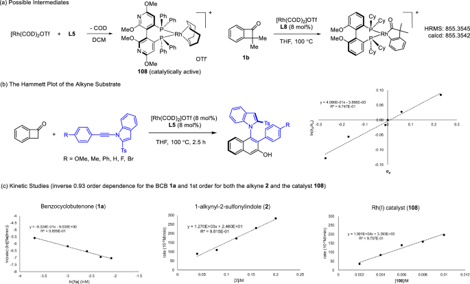Fig. 6: Mechanistic Studies.