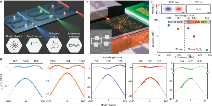 Fig. 1: Visible and near-visble anomalous dispersion in coupled-racetrack resonators.