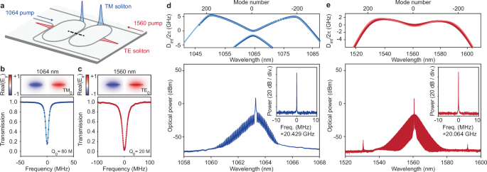 Fig. 3: Multiplexed solitons with 2/3 octave spacing.