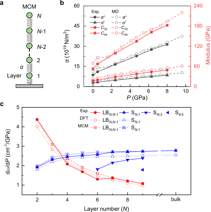 Fig. 4: Pressure-modulated elastic constants and lattice dynamics of few-layer 2H-MoS2.