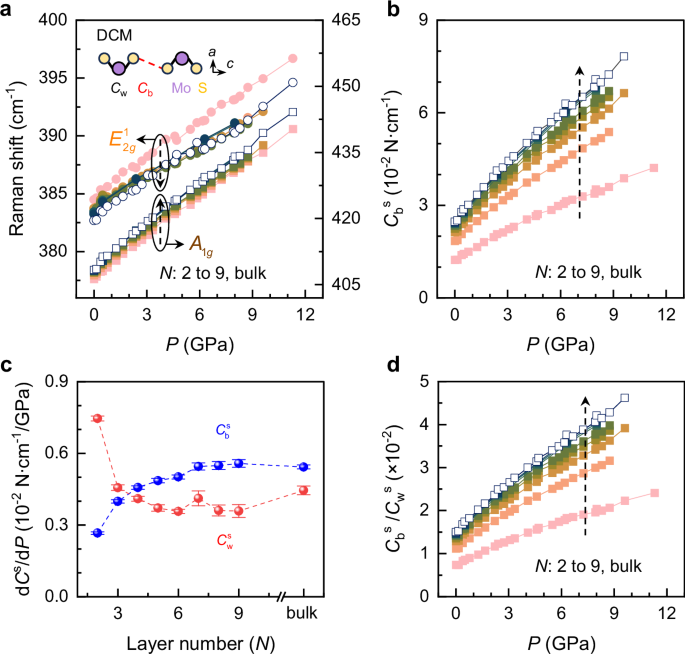 Fig. 5: DCM used to analyze the high-frequency Raman vibrations and elastic constants of 2H-MoS2 under high pressure.