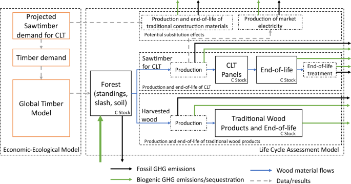 Fig. 1: The system boundary and carbon flows of the modeling framework.