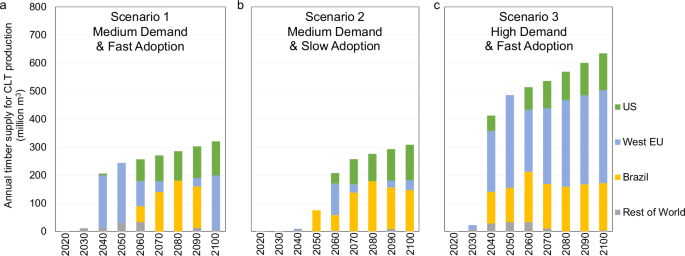Fig. 2: Supply of sawtimber for CLT production from 2020 to 2100.