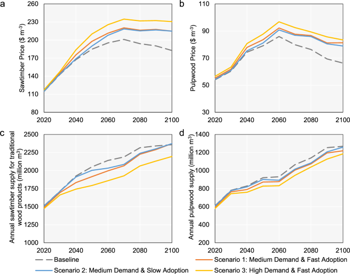Fig. 3: Global price and supply of sawtimber and pulpwood from 2020 to 2100.