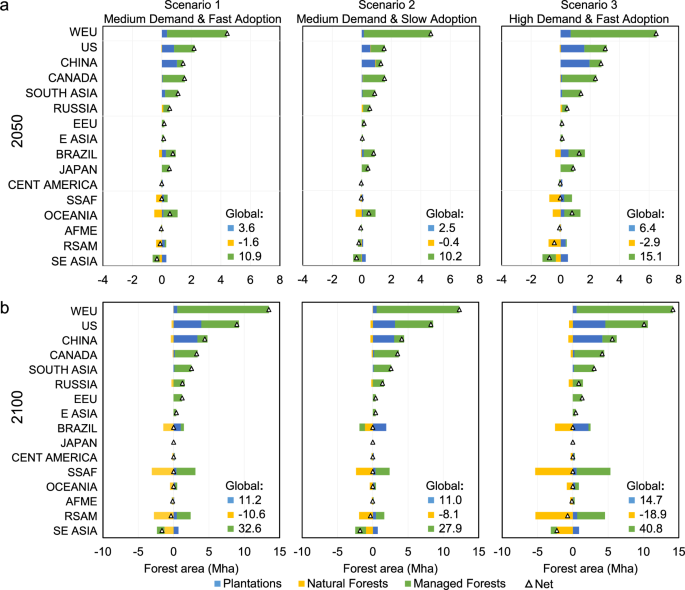 Fig. 4: Forest area changes in three scenarios compared to the baseline.
