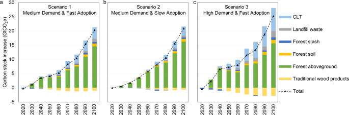 Fig. 5: Change in global carbon stock from CLT adoption relative to the baseline between 2020 and 2100 across three scenarios.