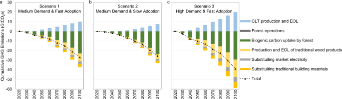 Fig. 6: Global cumulative change in greenhouse gas emissions relative to the baseline from three cross-laminated timber scenarios from 2020 to 2100.