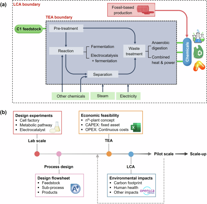 Economic and sustainable revolution to facilitate one-carbon ...