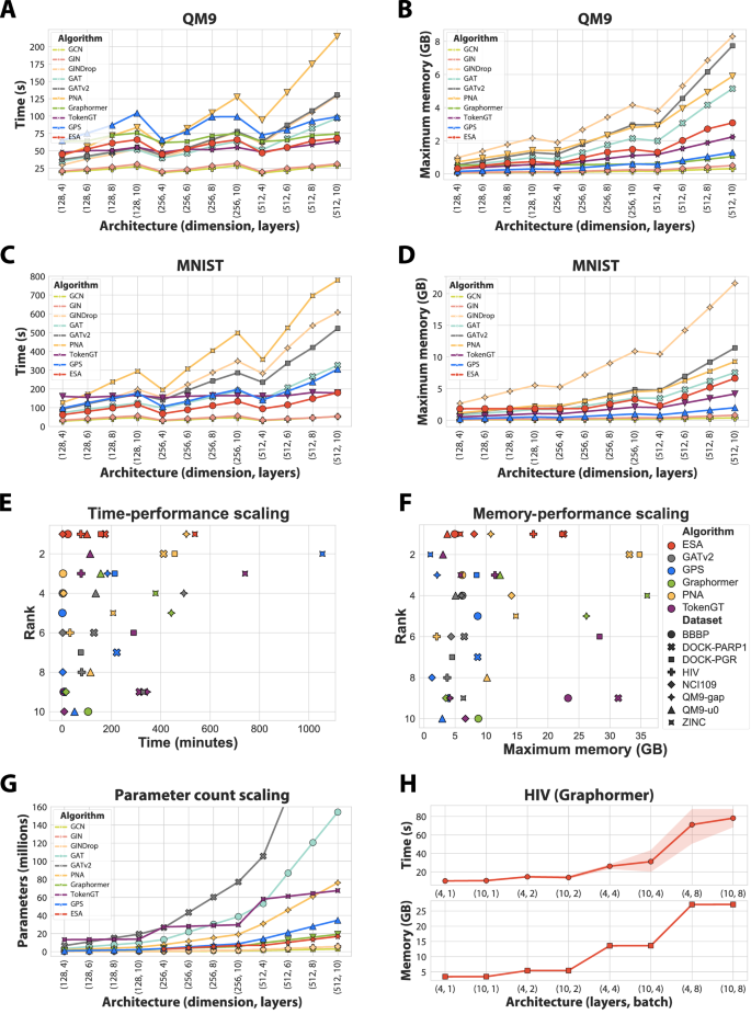 Fig. 2: Time, memory, and parameter statistics for all evaluated models.
