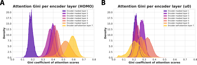 Fig. 3: Per-layer visualisation of the learnt attention scores on quantum properties from the QM9 dataset.