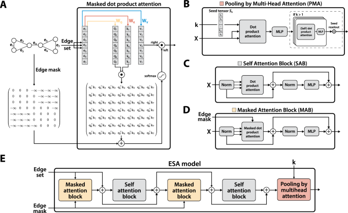 Fig. 4: A high-level overview of Edge Set Attention and its main building blocks.