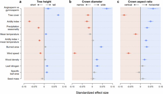 Fig. 4: Drivers of variation in crown architecture among tree species.
