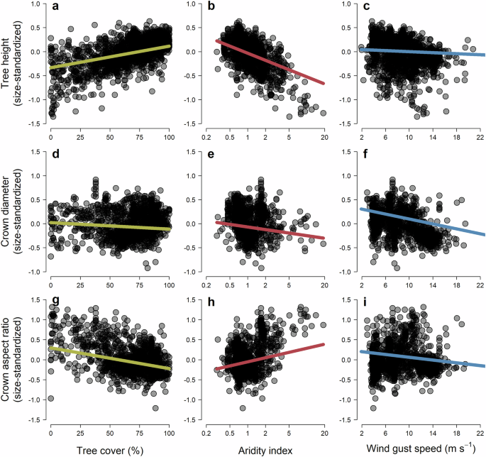 Fig. 5: Variation in the crown architecture along gradients of tree cover, aridity, and wind gust speed.