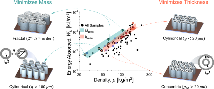 Fig. 10: Scaling of energy absorption with density, highlighting optimal VACNT architectures.