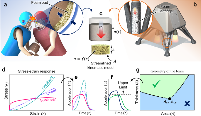 Fig. 1: Capturing various impact scenarios with a streamlined kinematic model.