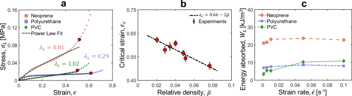 Fig. 2: Power-law fit, critical strain, and energy absorption in polymeric foams.