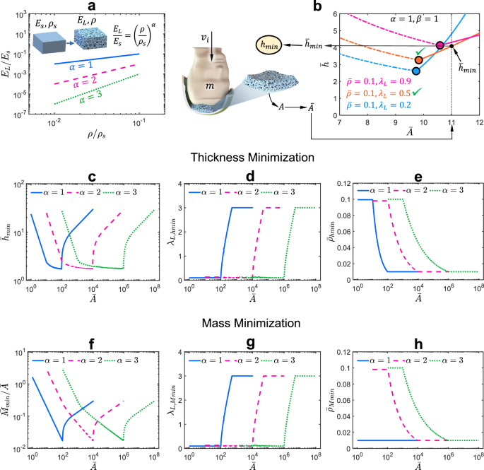 Fig. 4: Minimizing the thickness and mass of an energy-absorbing pad for a given set of material property parameters.