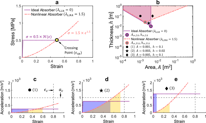 Fig. 5: Comparison of an ideal absorber and a nonlinear absorber.