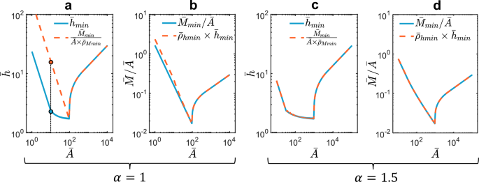 Fig. 6: Effect of the scaling exponent (α) on thickness and mass minimization.