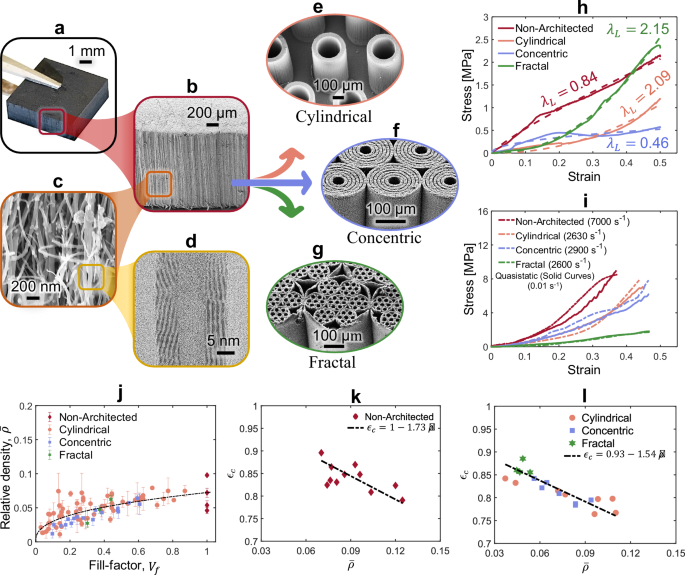 Fig. 7: Mechanical and physical properties of FCCVD-synthesized architected VACNT foams.