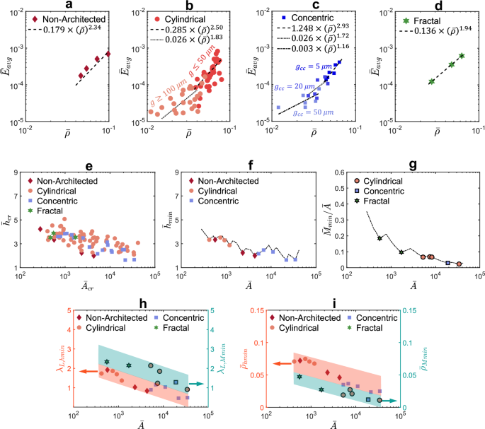 Fig. 8: Identifying optimal architectures among various VACNT foam samples for thin and lightweight energy absorber design.