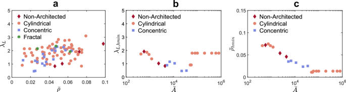 Fig. 9: Optimal λL,hmin and 
                        
                          
                        
                        $${\bar{\rho }}_{hmin}$$
                        
                          
                            
                              
                                
                                  ρ
                                
                                ¯
                              
                            
                            
                              h
                              m
                              i
                              n
                            
                          
                        
                       as a function of an extended range of cross-sectional areas.