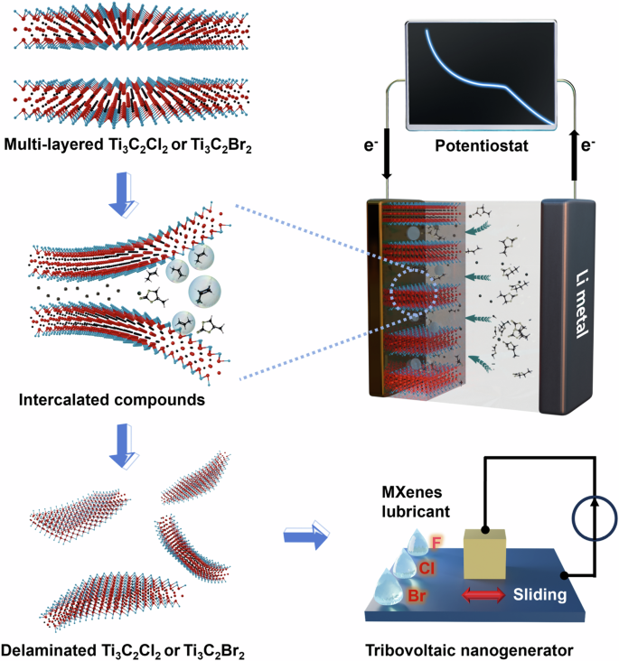 Fig. 1: Schematic illustrations of the gaseous molecules-mediated electrochemical exfoliation process for Ti3C2Cl2 or Ti3C2Br2 MXene nanosheets, with their applications in tribovoltaic nanogenerator.