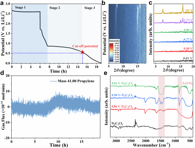 Fig. 3: Characterization of electrochemical exfoliation process.