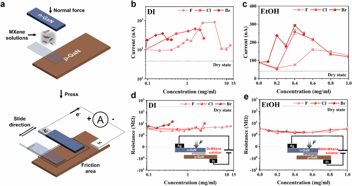 Fig. 5: Effects of different MXenes lubricants on output performance of TVNGs.