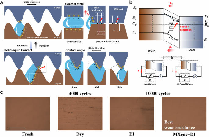 Fig. 6: Mechanism of MXenes lubricants on output performance of TVNGs.