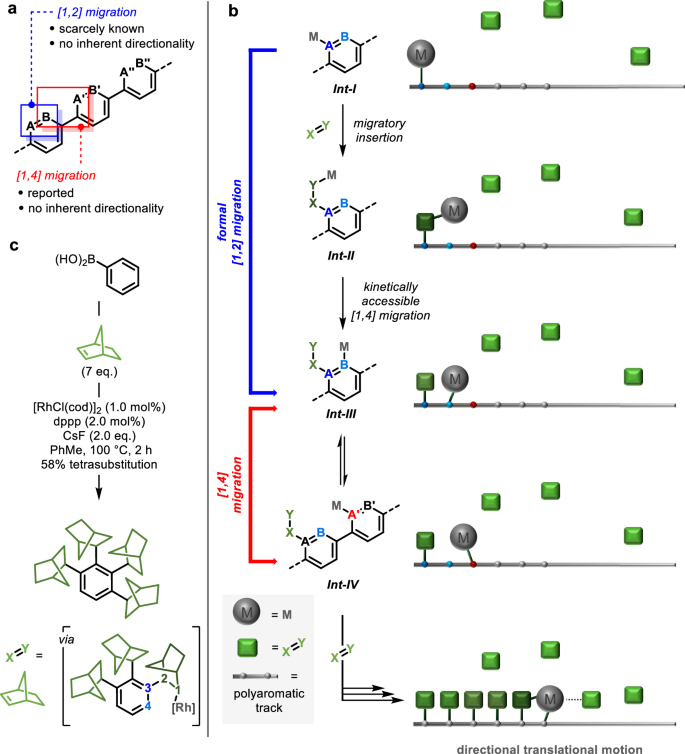Fig. 1: Design for controlled translational motion.