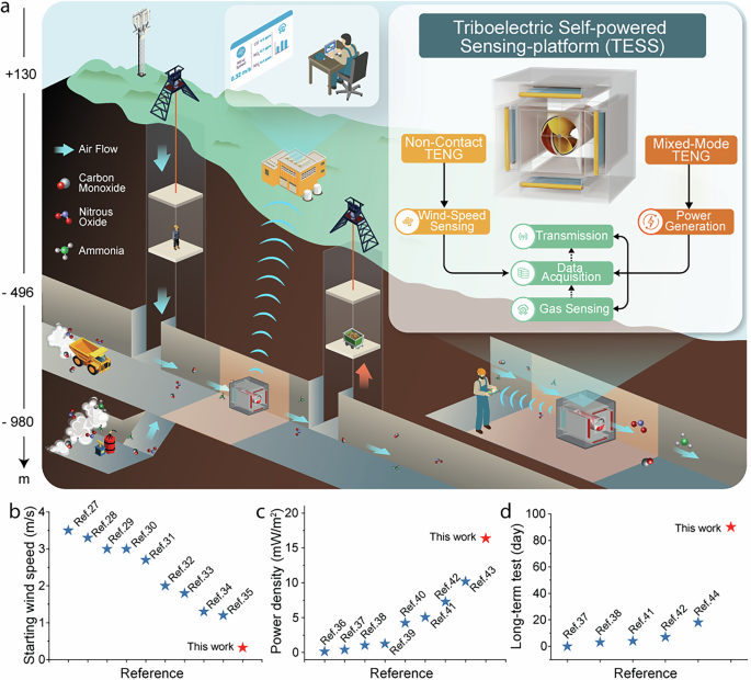 Fig. 1: Monitoring environmental parameters in mine with wind-driven triboelectric nanogenerators.