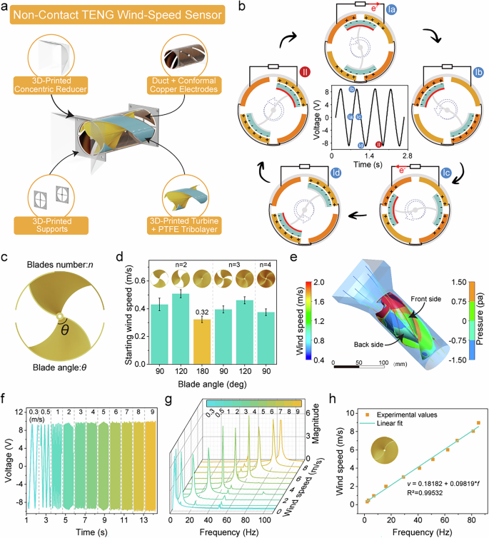 Fig. 2: Design, optimization, and calibration of a turbine-based non-contact TENG employed as a wind-speed sensor.
