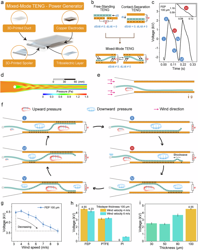 Fig. 3: Design, characterization, and optimization of a Mixed-Mode TENG for wind energy harvesting.
