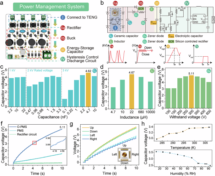Fig. 4: Principles and optimization of a self-driven power management system (PMS) for Mixed-Mode TENGs used as wind energy harvester.