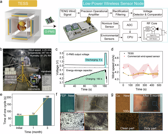 Fig. 5: Principles and optimization of a low-power wireless sensor node and field tests of TESS.