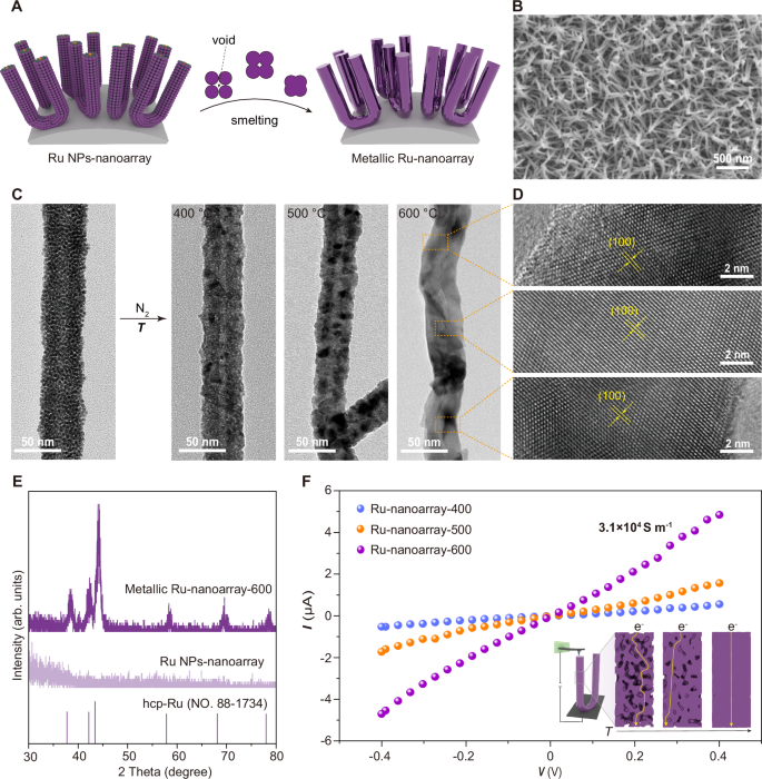 Fig. 3: Metallurgy of Ru NPs-nanoarrays into continuous metallic nanoarrays.