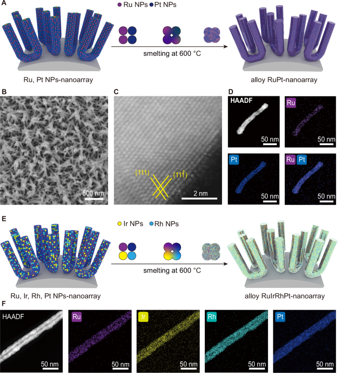 Fig. 4: Metallurgy of hybrid metal NPs-nanoarrays into alloy nanoarrays.