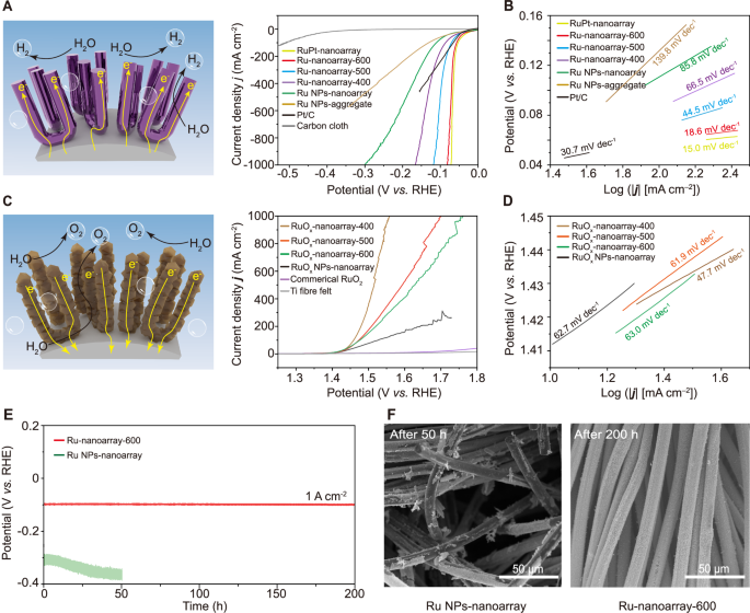 Fig. 5: Customized nanoarrays as electrochemical catalysts.