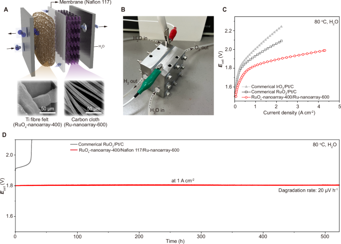 Fig. 6: PEM water electrolysis device performance.