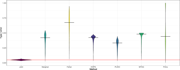 Fig. 1: Violin plot of average empirical type I error for existing and possible statistical approaches for identifying pleiotropic variants across 1000 replicates.