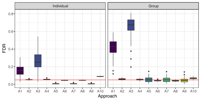 Fig. 3: Individual-level and group-level false discovery rates for 10 different approaches.